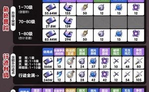《崩壞星穹鐵道》雪衣材料彙總 雪衣升級/行跡/光錐材料一覽