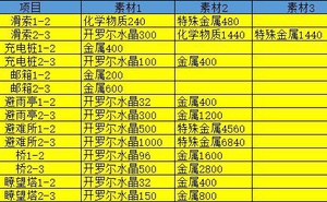 《死亡擱淺》全型別建築升級資源消耗一覽 開拓者獎盃攻略